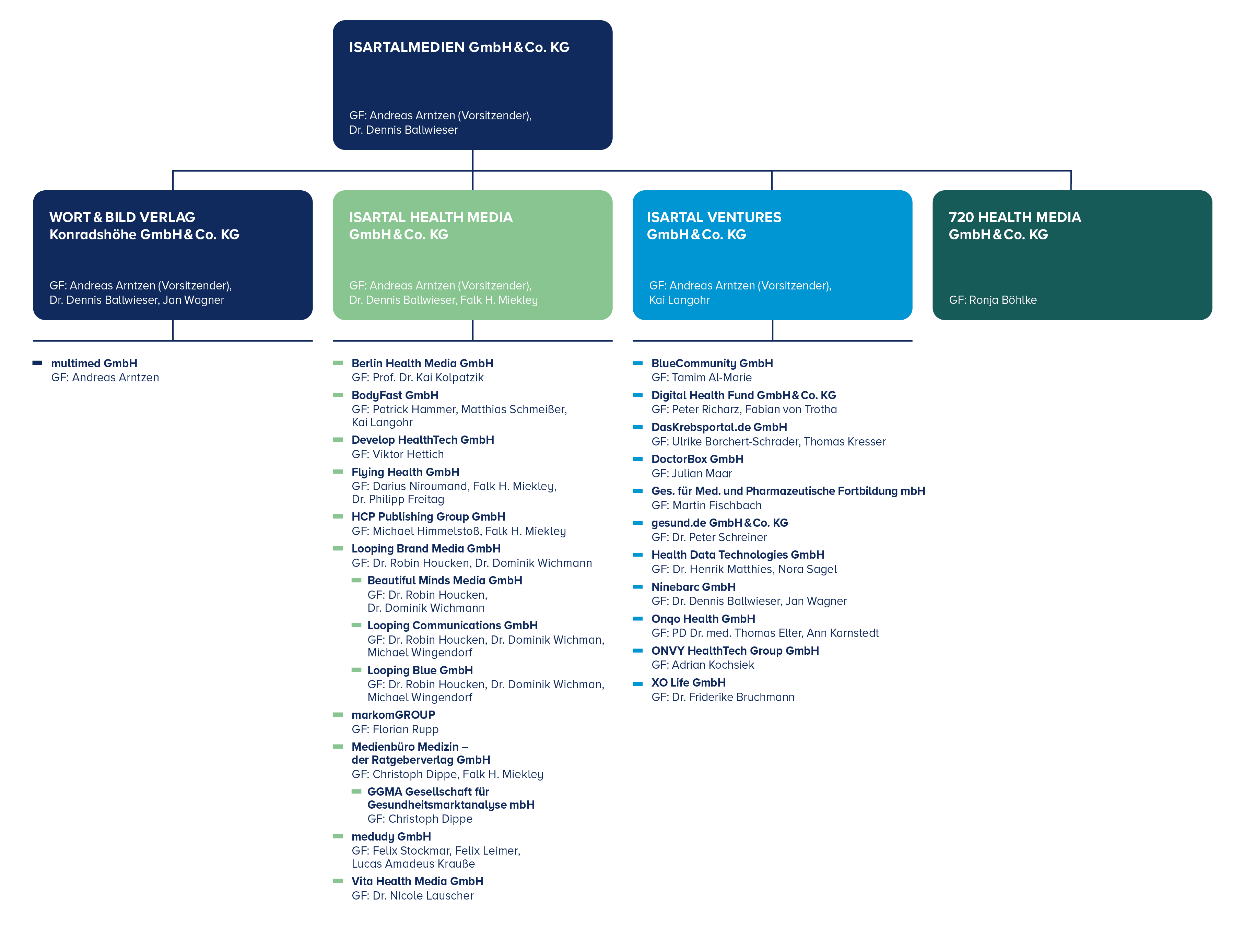 Wort & Bild Verlagsgruppe
